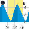 Philadelphia tide chart for Wednesday, October 6, 2021