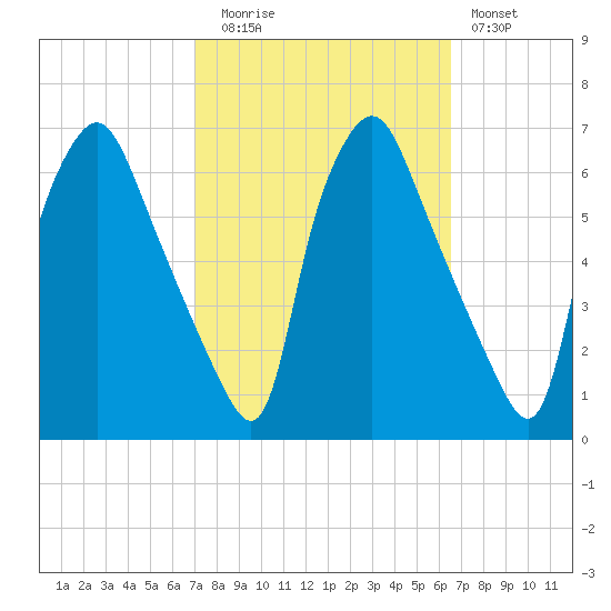 Philadelphia tide chart for Thursday, October 7, 2021