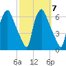 Philadelphia tide chart for Thursday, October 7, 2021