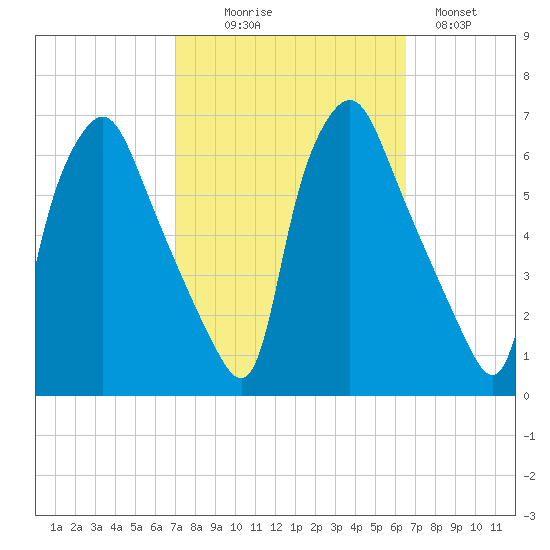 Philadelphia tide chart for Friday, October 8, 2021