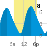 Philadelphia tide chart for Friday, October 8, 2021