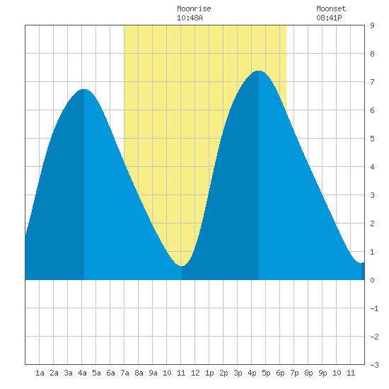 Philadelphia tide chart for Saturday, October 9, 2021