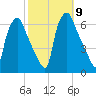 Philadelphia tide chart for Saturday, October 9, 2021