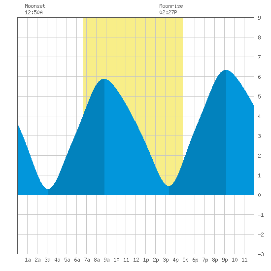 Philadelphia tide chart for Saturday, November 13, 2021