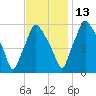 Philadelphia tide chart for Saturday, November 13, 2021
