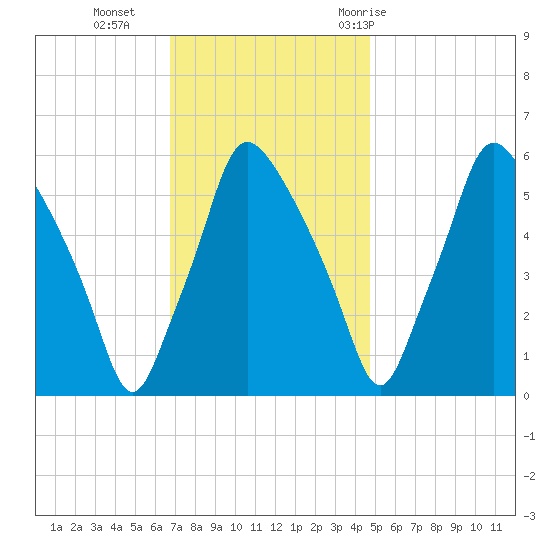 Philadelphia tide chart for Monday, November 15, 2021