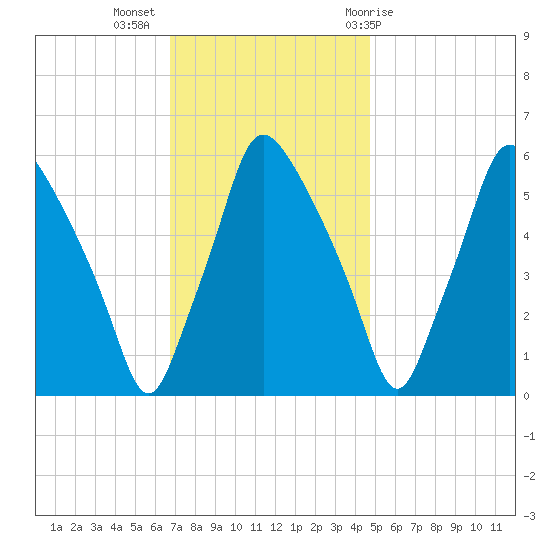Philadelphia tide chart for Tuesday, November 16, 2021