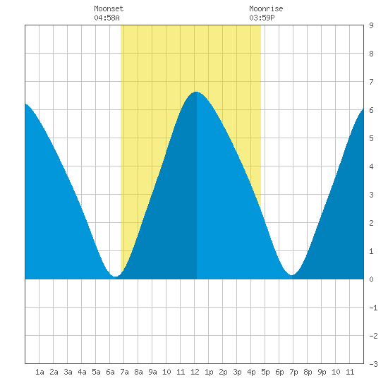 Philadelphia tide chart for Wednesday, November 17, 2021