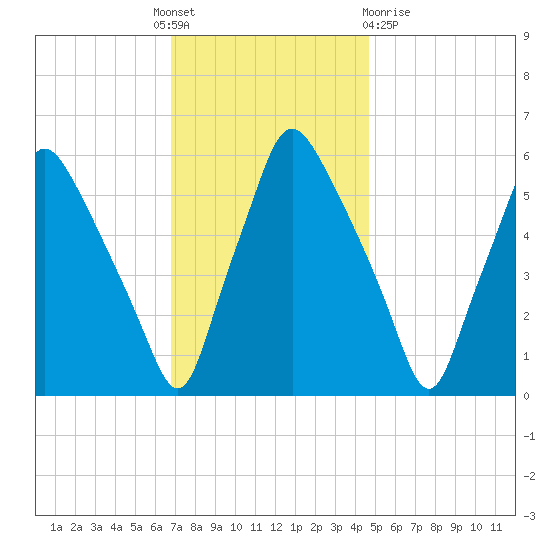 Philadelphia tide chart for Thursday, November 18, 2021