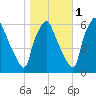 Philadelphia tide chart for Monday, November 1, 2021