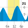 Philadelphia tide chart for Sunday, November 21, 2021