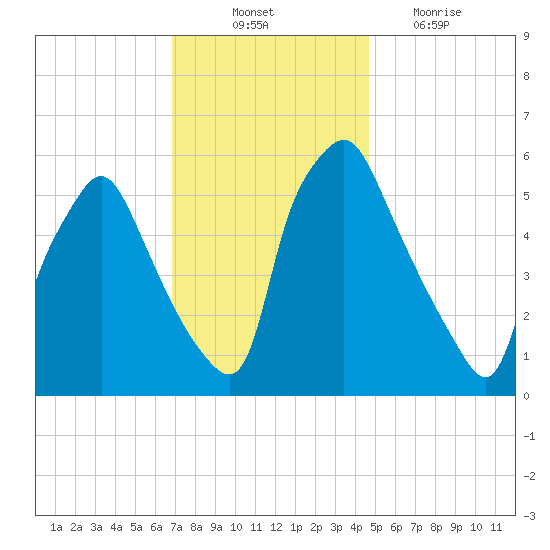 Philadelphia tide chart for Monday, November 22, 2021