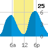 Philadelphia tide chart for Thursday, November 25, 2021