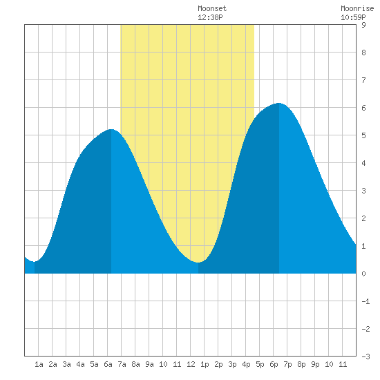 Philadelphia tide chart for Friday, November 26, 2021