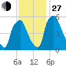Philadelphia tide chart for Saturday, November 27, 2021