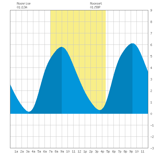 Philadelphia tide chart for Monday, November 29, 2021
