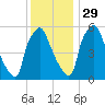 Philadelphia tide chart for Monday, November 29, 2021