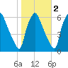 Philadelphia tide chart for Tuesday, November 2, 2021