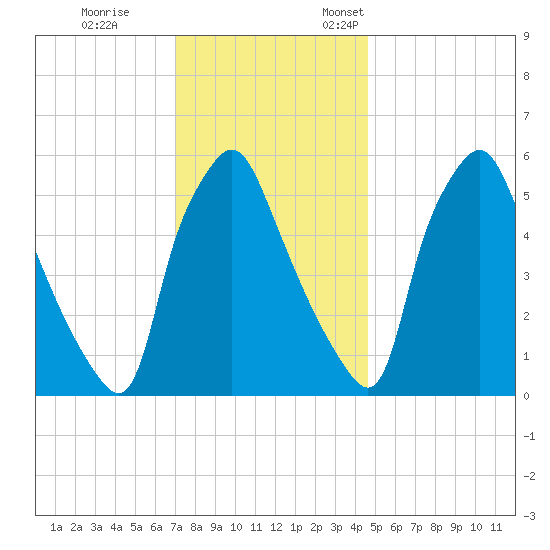 Philadelphia tide chart for Tuesday, November 30, 2021