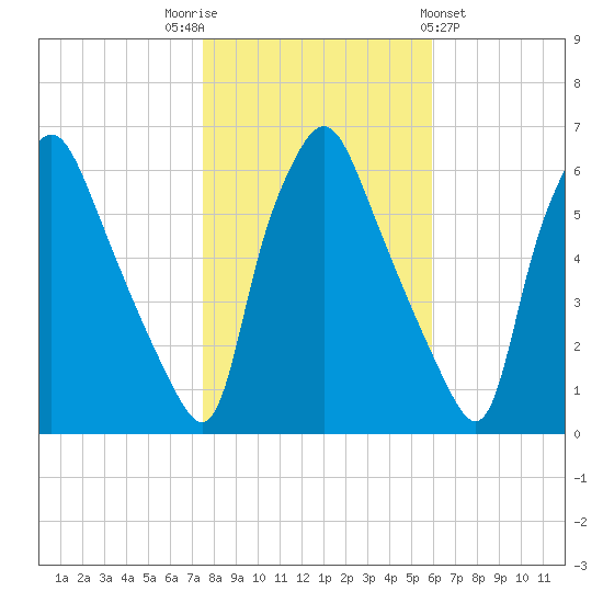 Philadelphia tide chart for Wednesday, November 3, 2021