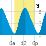 Philadelphia tide chart for Wednesday, November 3, 2021