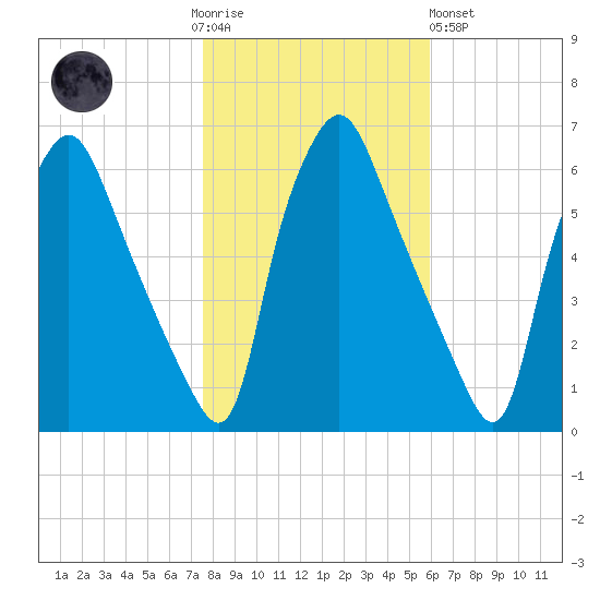 Philadelphia tide chart for Thursday, November 4, 2021