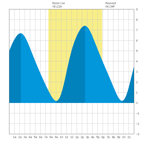 Philadelphia tide chart for Friday, November 5, 2021