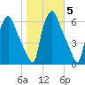Philadelphia tide chart for Friday, November 5, 2021