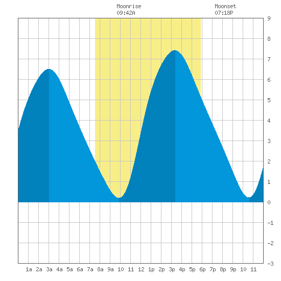 Philadelphia tide chart for Saturday, November 6, 2021
