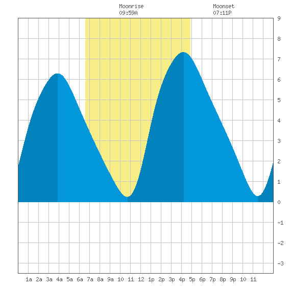 Philadelphia tide chart for Sunday, November 7, 2021