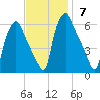 Philadelphia tide chart for Sunday, November 7, 2021