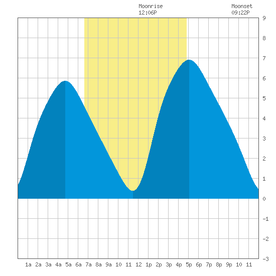 Philadelphia tide chart for Tuesday, November 9, 2021