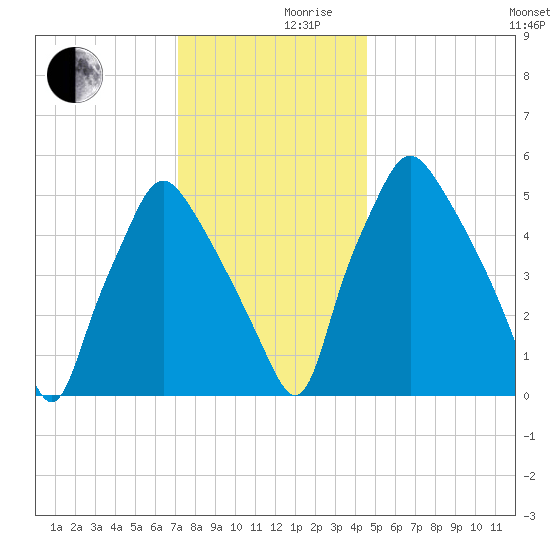 Philadelphia tide chart for Friday, December 10, 2021