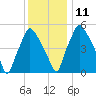 Philadelphia tide chart for Saturday, December 11, 2021