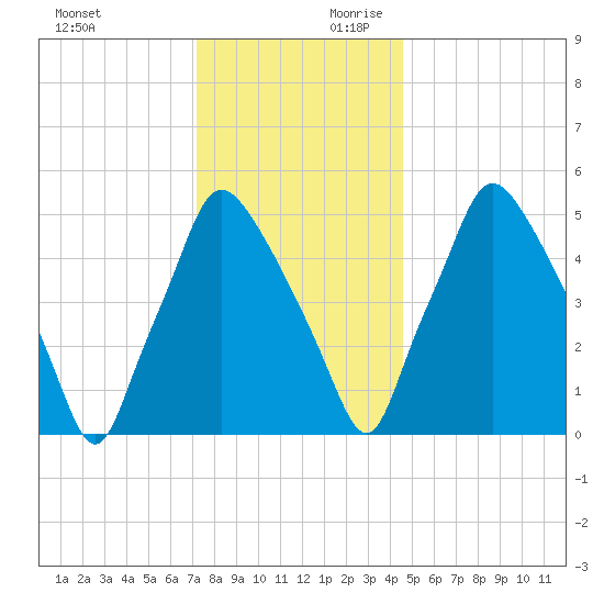 Philadelphia tide chart for Sunday, December 12, 2021