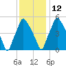 Philadelphia tide chart for Sunday, December 12, 2021