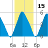 Philadelphia tide chart for Wednesday, December 15, 2021