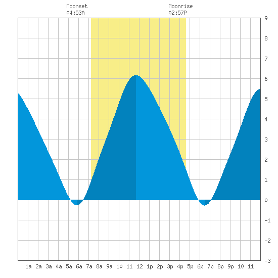 Philadelphia tide chart for Thursday, December 16, 2021