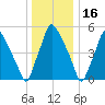 Philadelphia tide chart for Thursday, December 16, 2021