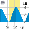 Philadelphia tide chart for Saturday, December 18, 2021