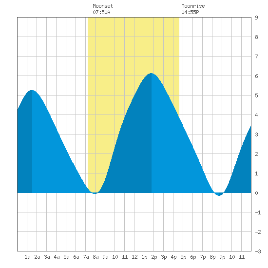 Philadelphia tide chart for Sunday, December 19, 2021