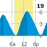 Philadelphia tide chart for Sunday, December 19, 2021