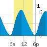 Philadelphia tide chart for Wednesday, December 1, 2021