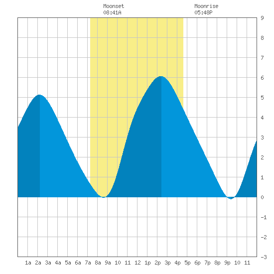 Philadelphia tide chart for Monday, December 20, 2021