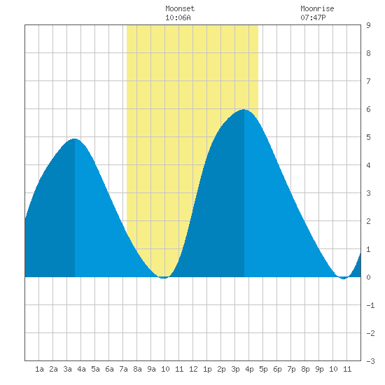 Philadelphia tide chart for Wednesday, December 22, 2021
