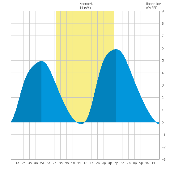 Philadelphia tide chart for Friday, December 24, 2021