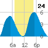 Philadelphia tide chart for Friday, December 24, 2021
