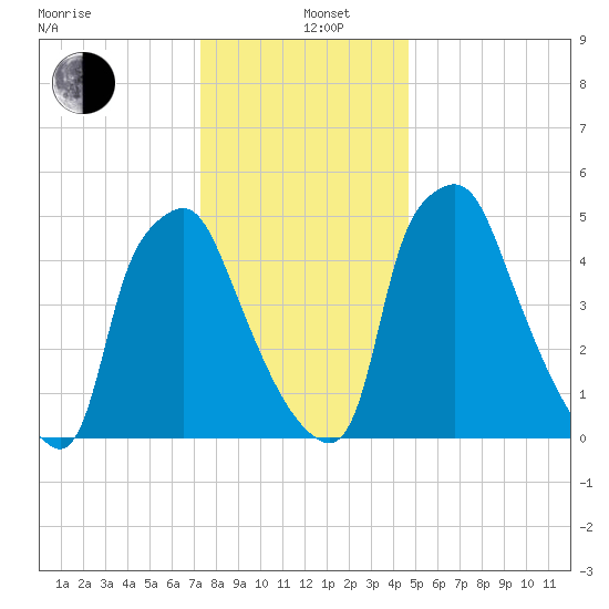 Philadelphia tide chart for Sunday, December 26, 2021