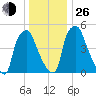 Philadelphia tide chart for Sunday, December 26, 2021
