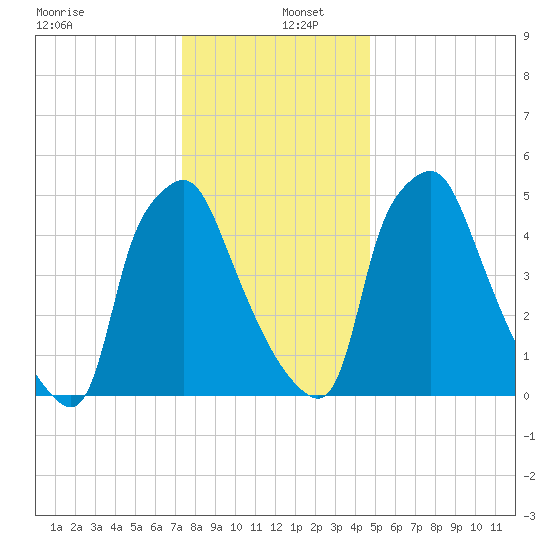 Philadelphia tide chart for Monday, December 27, 2021
